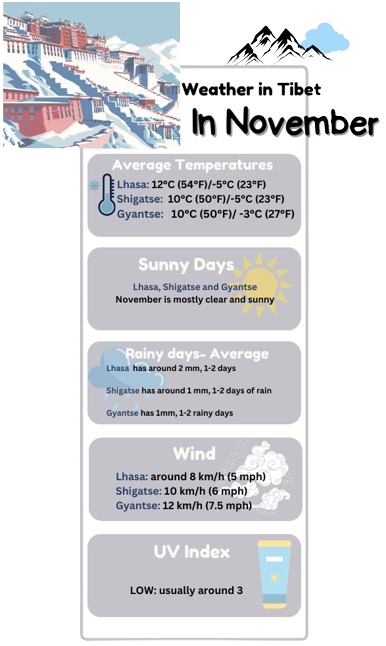 Weather in Tibet in November
