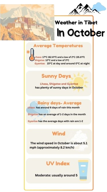 Weather in Tibet in October