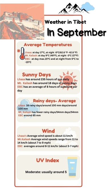 Weather in Tibet in September