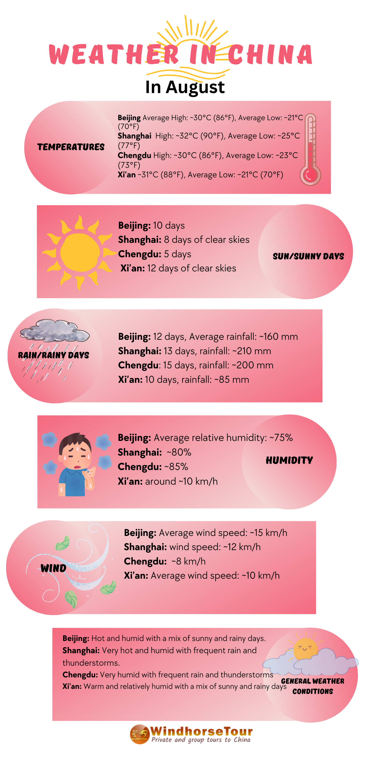 Weather in China in August