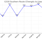chengdu-lhasa-overland-g318-altitude-map