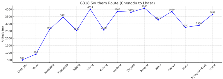 chengdu-lhasa-overland-g318-altitude-map