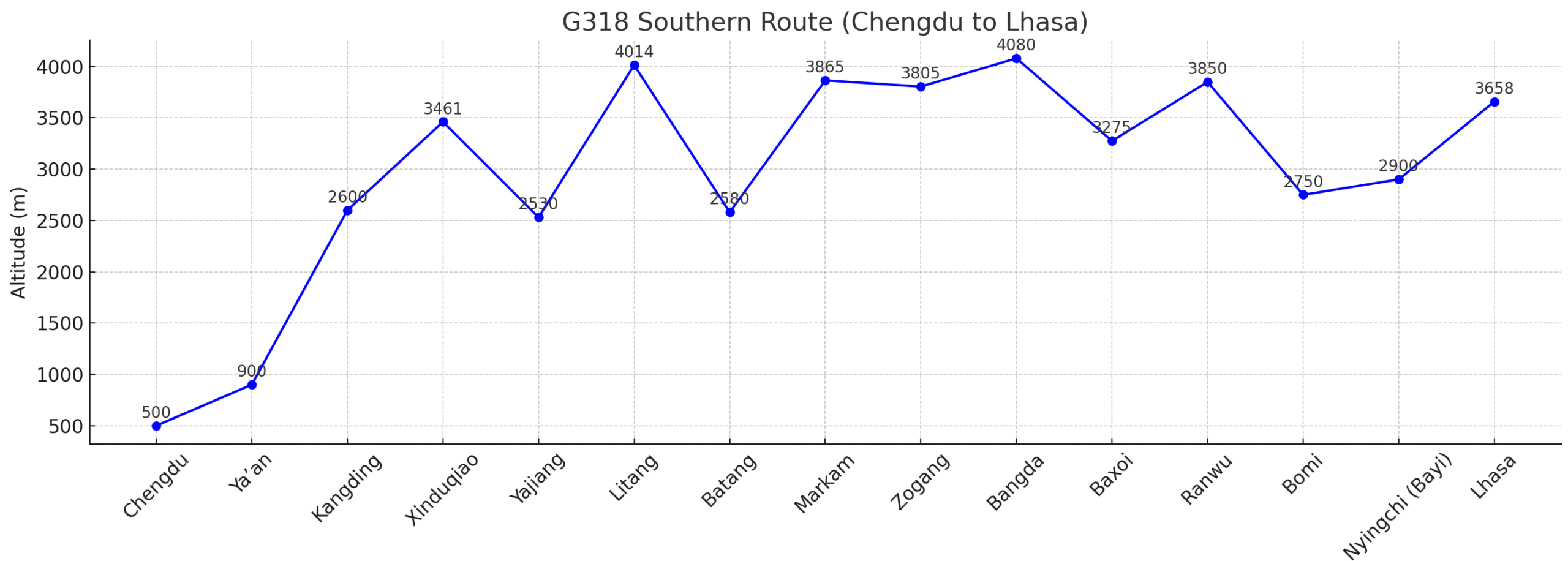 chengdu-lhasa-overland-g318-altitude-map