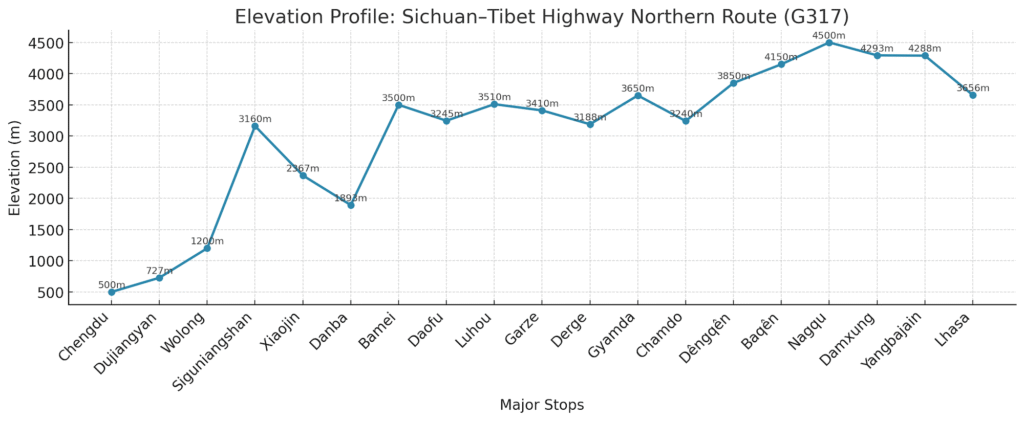 Sichuan–Tibet Highway Northern Route (G317) elevation chart from Chengdu to Lhasa