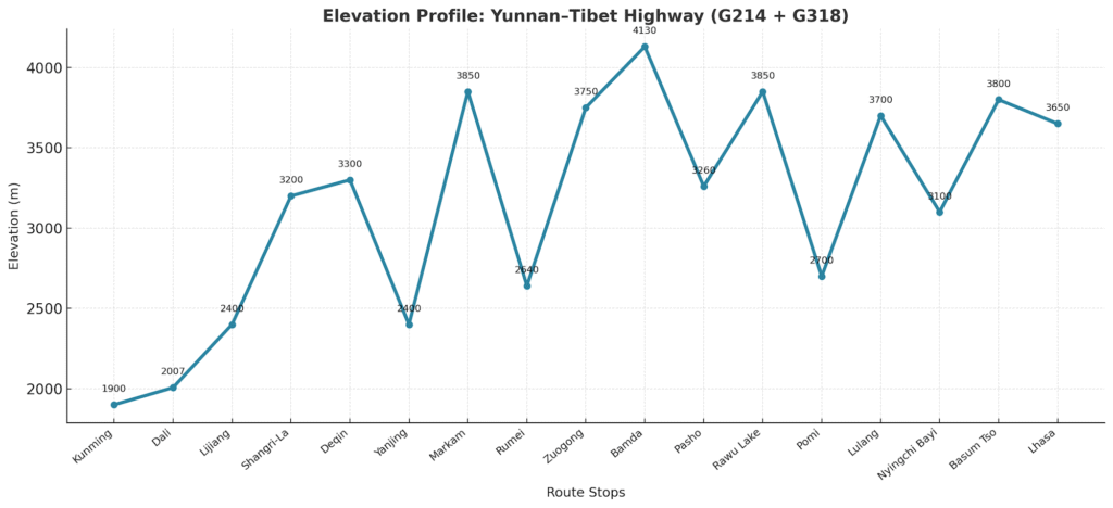 Yunnan–Tibet Highway elevation chart from Kunming to Lhasa