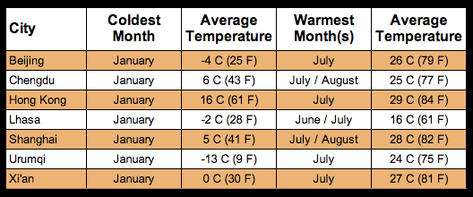 Temperature Chart